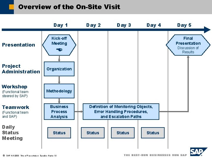 Overview of the On Site Visit Day 1 Presentation Project Administration Workshop Day 5