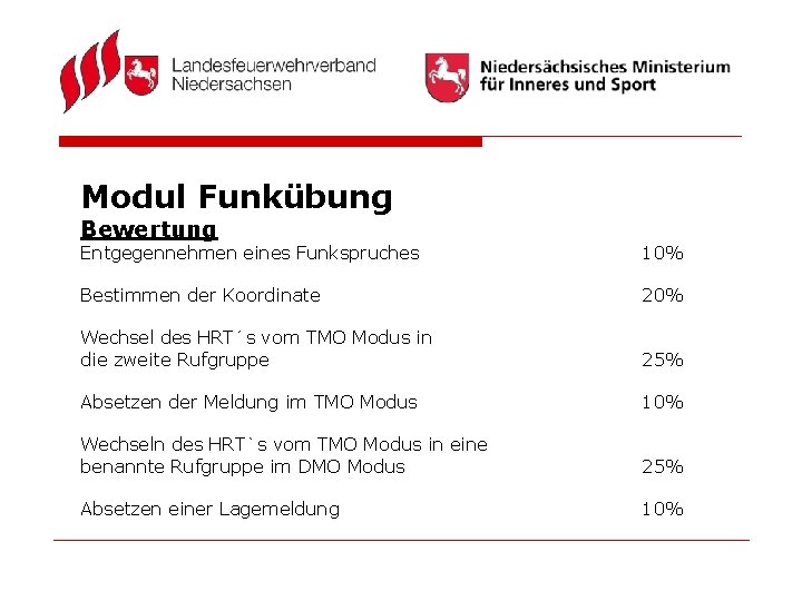 Modul Funkübung Bewertung Entgegennehmen eines Funkspruches 10% Bestimmen der Koordinate 20% Wechsel des HRT´s