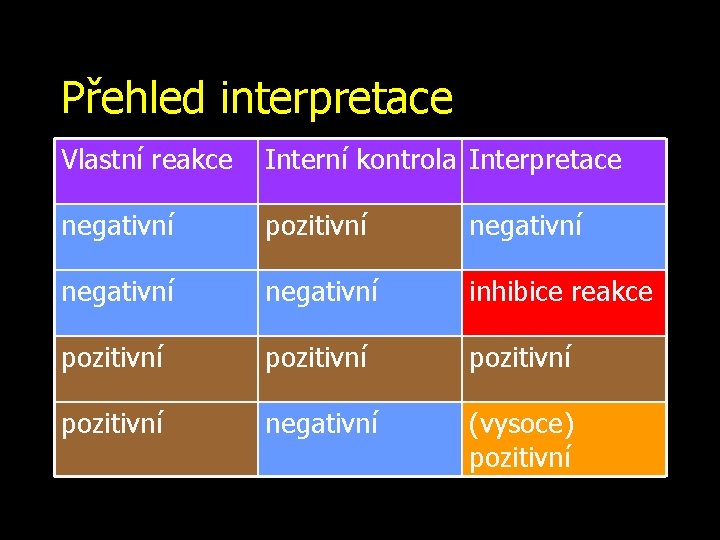 Přehled interpretace Vlastní reakce Interní kontrola Interpretace negativní pozitivní negativní inhibice reakce pozitivní negativní