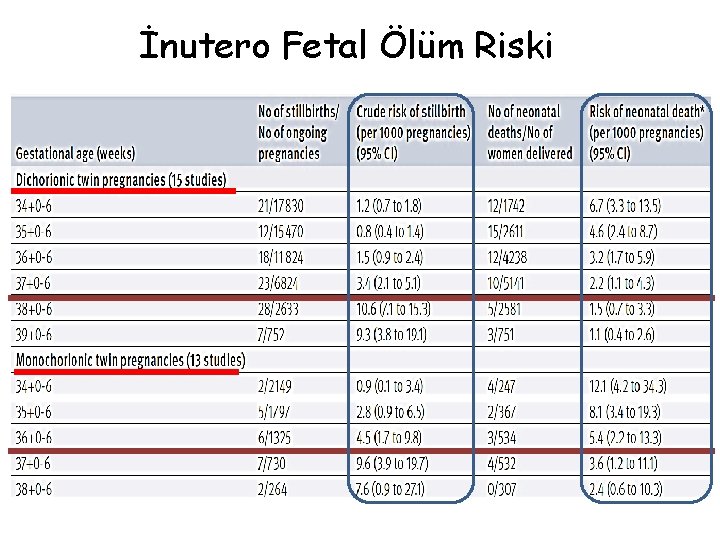 İnutero Fetal Ölüm Riski 