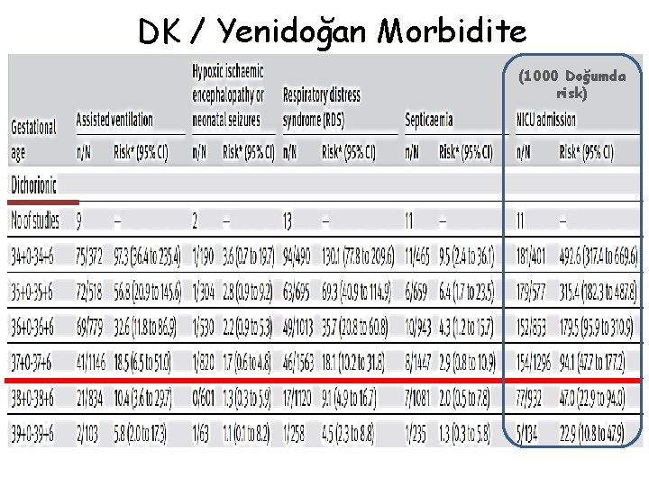 DK / Yenidoğan Morbidite (1000 Doğumda risk) 