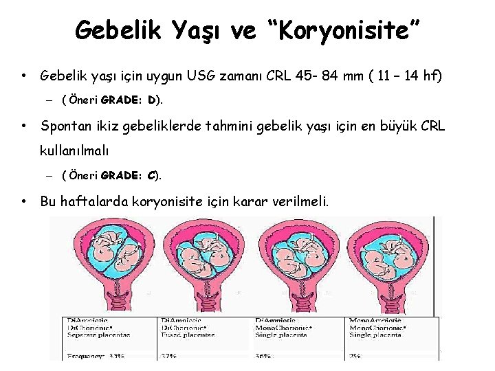 Gebelik Yaşı ve “Koryonisite” • Gebelik yaşı için uygun USG zamanı CRL 45 -