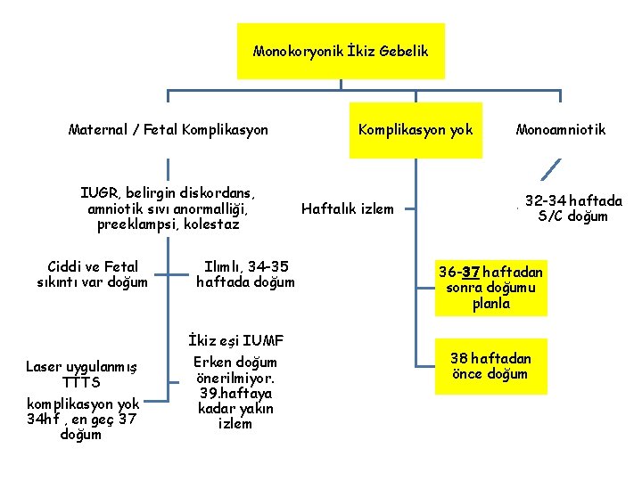 Monokoryonik İkiz Gebelik Maternal / Fetal Komplikasyon IUGR, belirgin diskordans, amniotik sıvı anormalliği, preeklampsi,