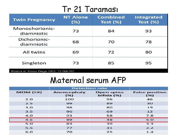 Tr 21 Taraması Maternal serum AFP 