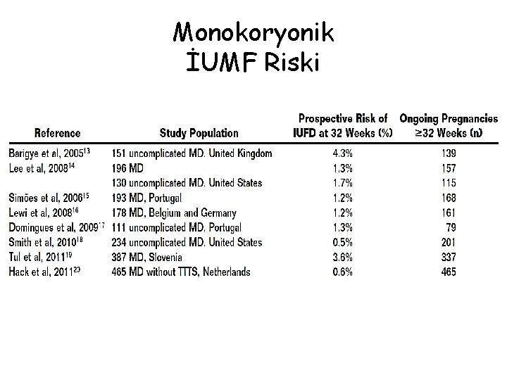 Monokoryonik İUMF Riski 