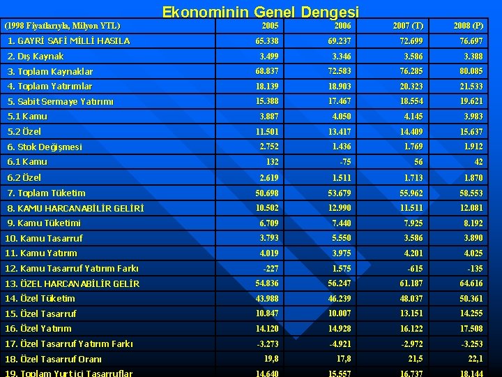 Ekonominin Genel Dengesi (1998 Fiyatlarıyla, Milyon YTL) 2005 2006 2007 (T) 2008 (P) 65.