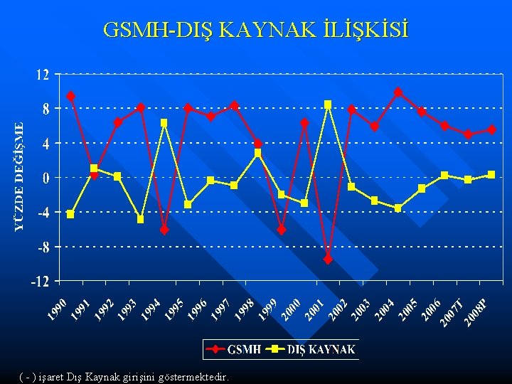 GSMH-DIŞ KAYNAK İLİŞKİSİ ( - ) işaret Dış Kaynak girişini göstermektedir. 