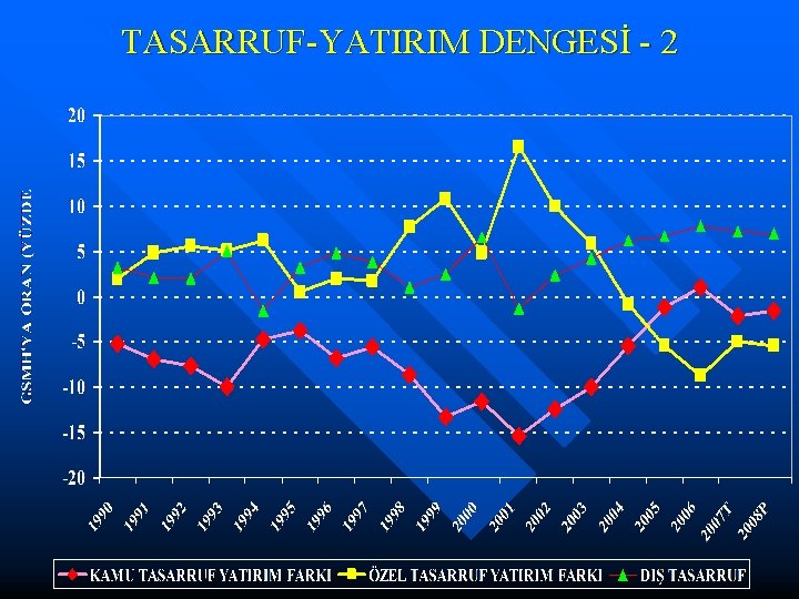 TASARRUF-YATIRIM DENGESİ - 2 