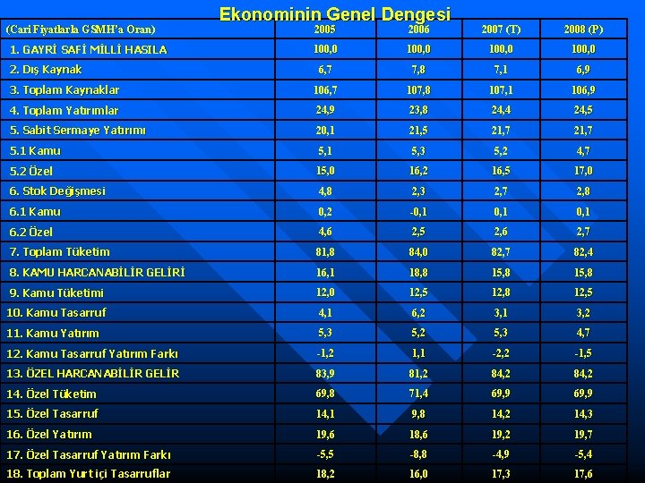 (Cari Fiyatlarla GSMH’a Oran) Ekonominin Genel Dengesi 2005 2006 2007 (T) 2008 (P) 100,