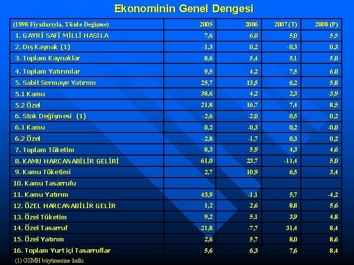 Ekonominin Genel Dengesi (1998 Fiyatlarıyla, Yüzde Değişme) 2005 2006 2007 (T) 2008 (P) 1.