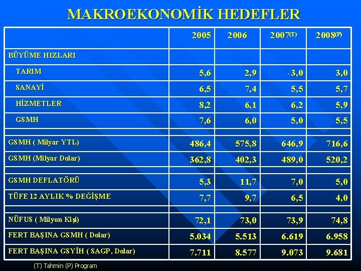 MAKROEKONOMİK HEDEFLER 2005 2006 2007(T) 2008(P) BÜYÜME HIZLARI TARIM 5, 6 2, 9 -3,