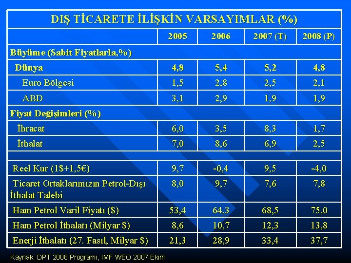 DIŞ TİCARETE İLİŞKİN VARSAYIMLAR (%) 2005 2006 2007 (T) 2008 (P) 4, 8 5,