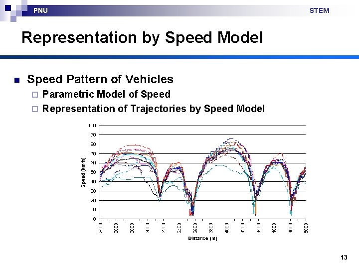 PNU STEM Representation by Speed Model n Speed Pattern of Vehicles Parametric Model of