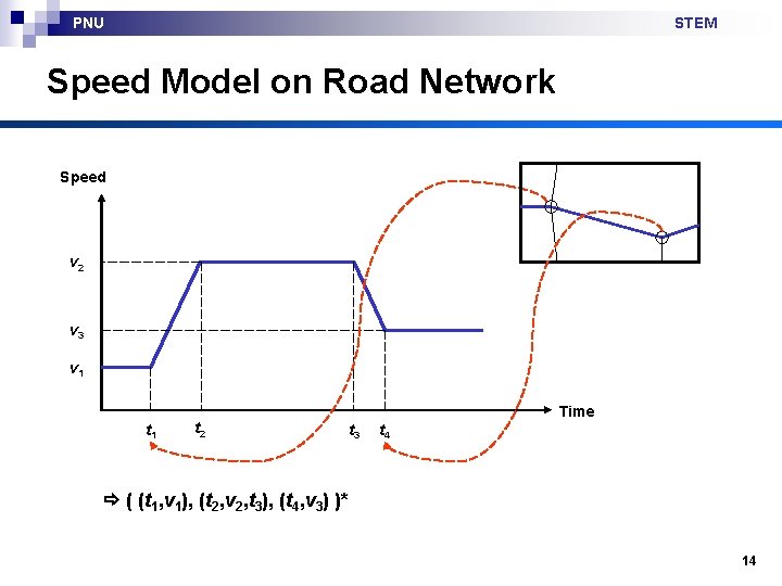 PNU STEM Speed Model on Road Network Speed v 2 v 3 v 1