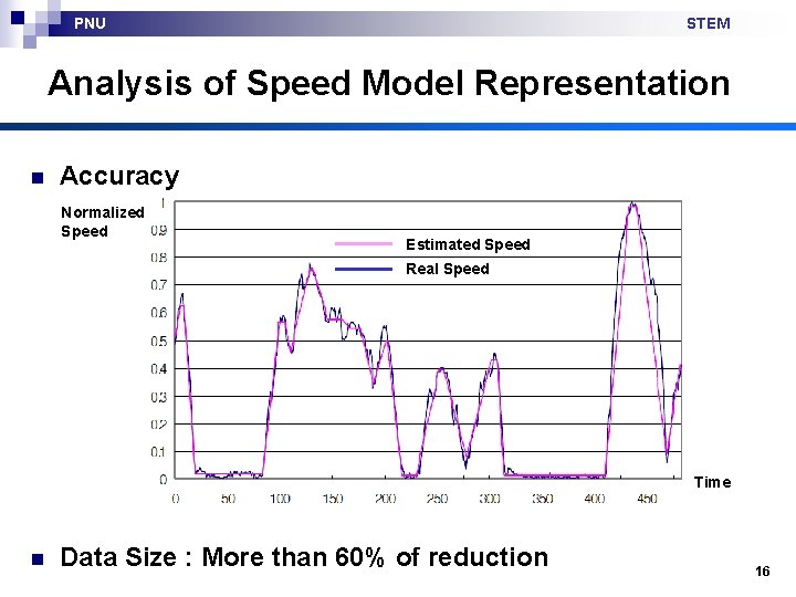 PNU STEM Analysis of Speed Model Representation n Accuracy Normalized Speed Estimated Speed Real