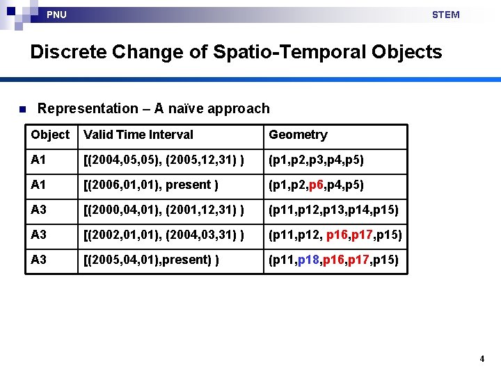 PNU STEM Discrete Change of Spatio-Temporal Objects n Representation – A naïve approach Object