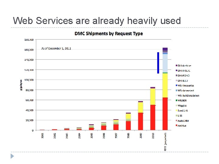 Web Services are already heavily used 