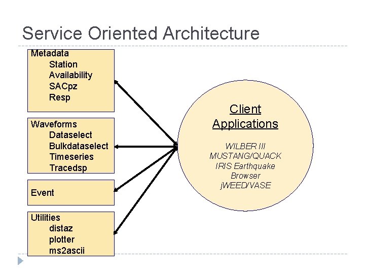 Service Oriented Architecture Metadata Station Availability SACpz Resp Waveforms Dataselect Bulkdataselect Timeseries Tracedsp Event