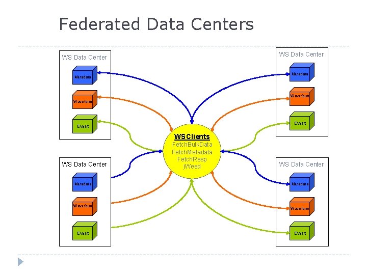 Federated Data Centers WS Data Center Metadata Waveform Event WSClients WS Data Center Metadata