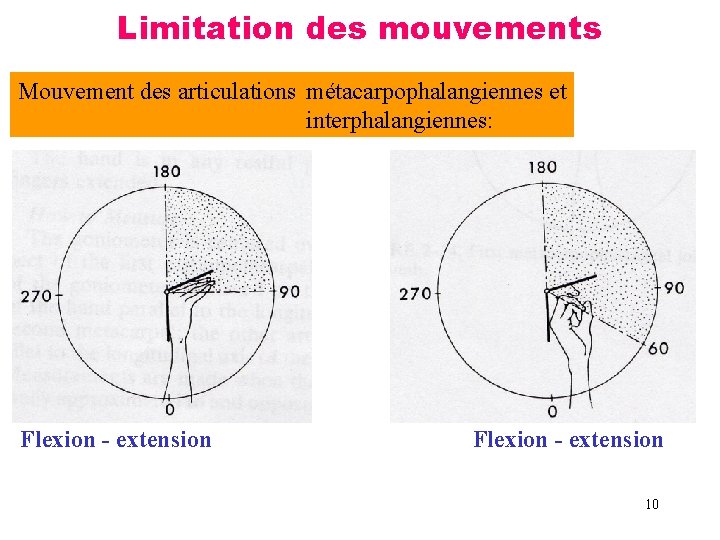 Limitation des mouvements Mouvement des articulations métacarpophalangiennes et interphalangiennes: Flexion - extension 10 