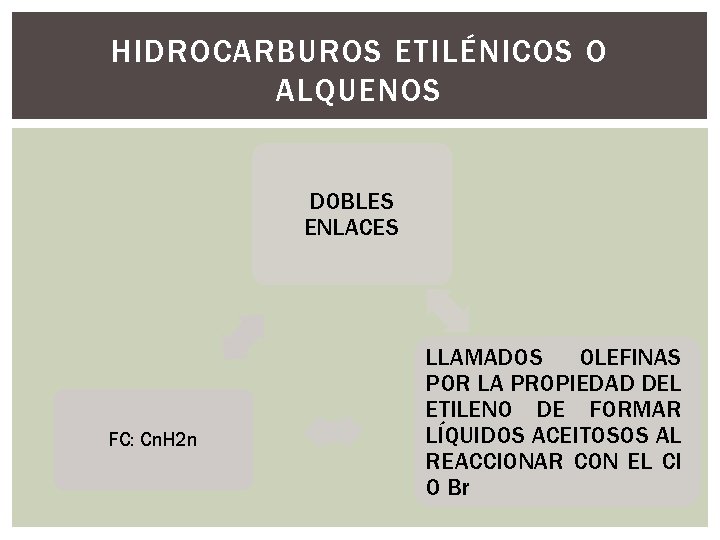 HIDROCARBUROS ETILÉNICOS O ALQUENOS DOBLES ENLACES FC: Cn. H 2 n LLAMADOS OLEFINAS POR