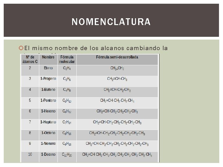 NOMENCLATURA El mismo nombre de los alcanos cambiando la terminación ano por eno 