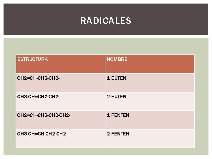 RADICALES ESTRUCTURA NOMBRE CH 2=CH-CH 2 - 1 BUTEN CH 3 -CH=CH 2 -