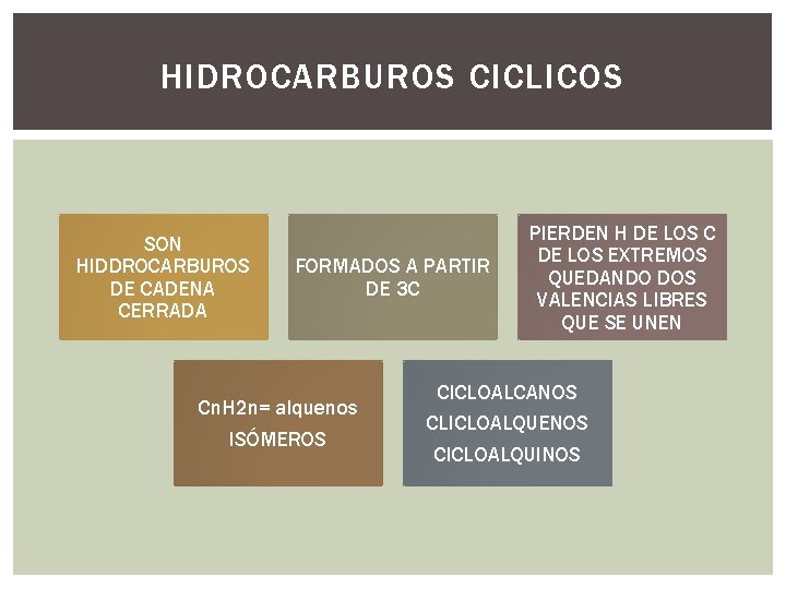 HIDROCARBUROS CICLICOS SON HIDDROCARBUROS DE CADENA CERRADA FORMADOS A PARTIR DE 3 C Cn.