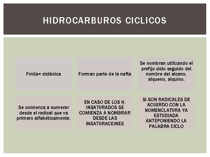 HIDROCARBUROS CICLICOS Fmlia= ciclánica Forman parte de la nafta Se comienza a numerar desde