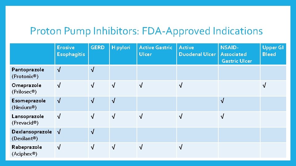 Proton Pump Inhibitors: FDA-Approved Indications Erosive Esophagitis GERD H pylori Active Gastric Ulcer Active Proton Pump Inhibitors: FDA-Approved Indications Erosive Esophagitis GERD H pylori Active Gastric Ulcer Active
