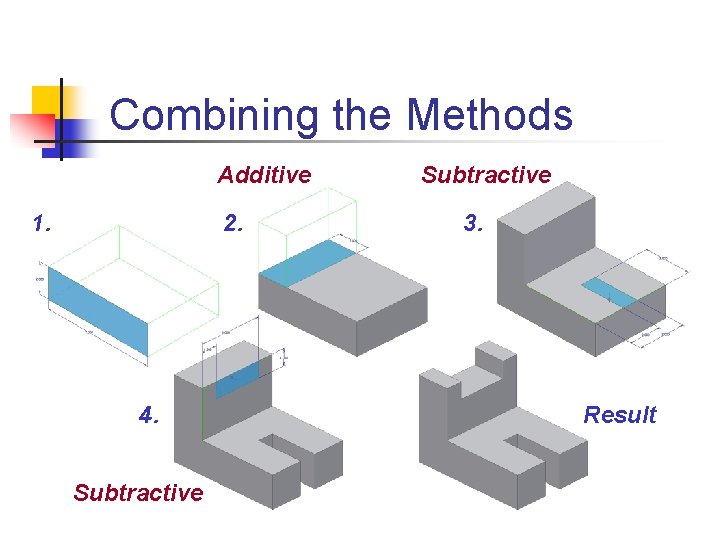 Combining the Methods Additive 1. 2. 4. Subtractive 3. Result Combining the Methods Additive 1. 2. 4. Subtractive 3. Result