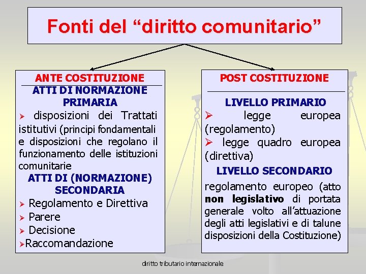 Fonti del “diritto comunitario” ANTE COSTITUZIONE ATTI DI NORMAZIONE PRIMARIA disposizioni dei Trattati istitutivi