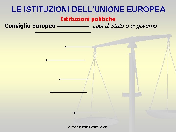 LE ISTITUZIONI DELL’UNIONE EUROPEA Consiglio europeo Istituzioni politiche capi di Stato o di governo