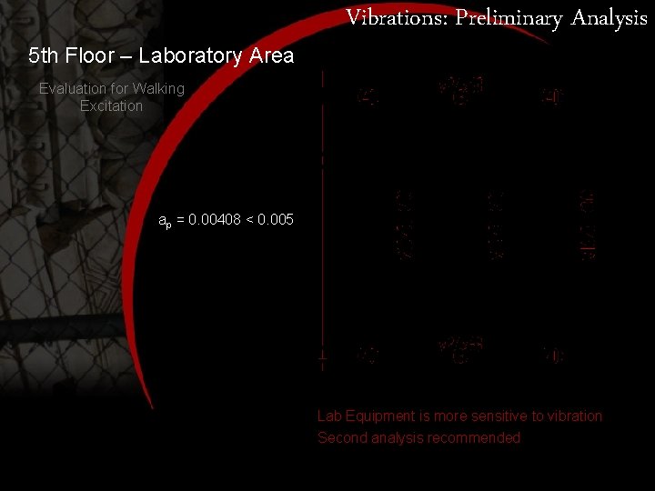5 th Floor – Laboratory Area Vibrations: Preliminary Analysis Evaluation for Walking Excitation ap