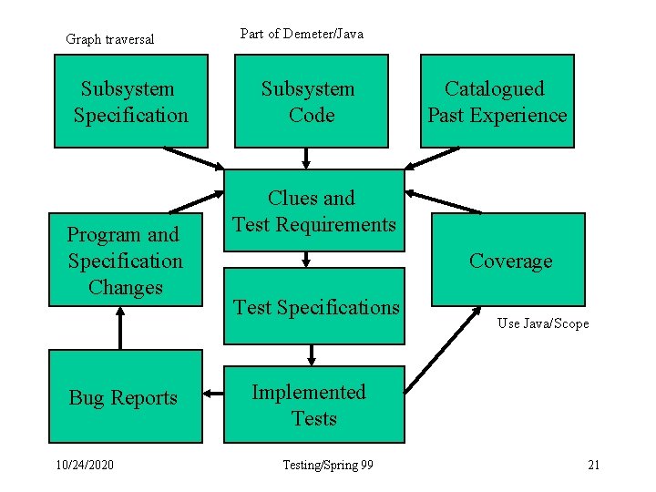 Graph traversal Subsystem Specification Program and Specification Changes Bug Reports 10/24/2020 Part of Demeter/Java