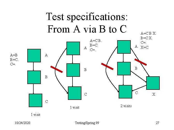 Test specifications: From A via B to C A=C B. B=C. A C=. A=B