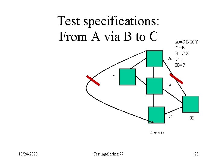 Test specifications: From A via B to C A=C B X Y. Y=B. B=C