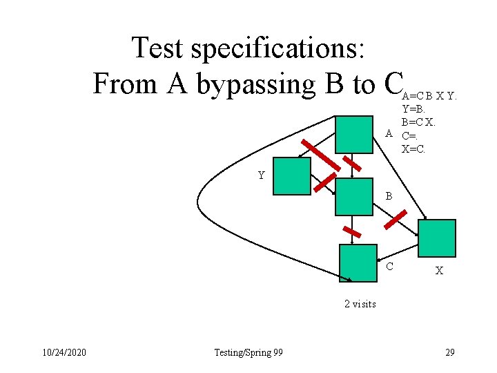 Test specifications: From A bypassing B to C A=C B X Y. Y=B. B=C