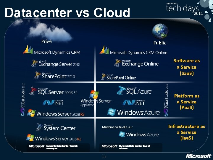 Datacenter vs Cloud Privé Public Software as a Service (Saa. S) Platform as a