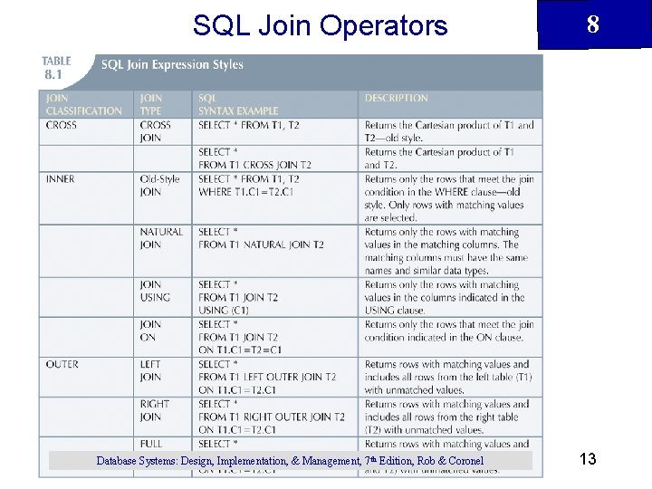 SQL Join Operators Database Systems: Design, Implementation, & Management, 7 th Edition, Rob &