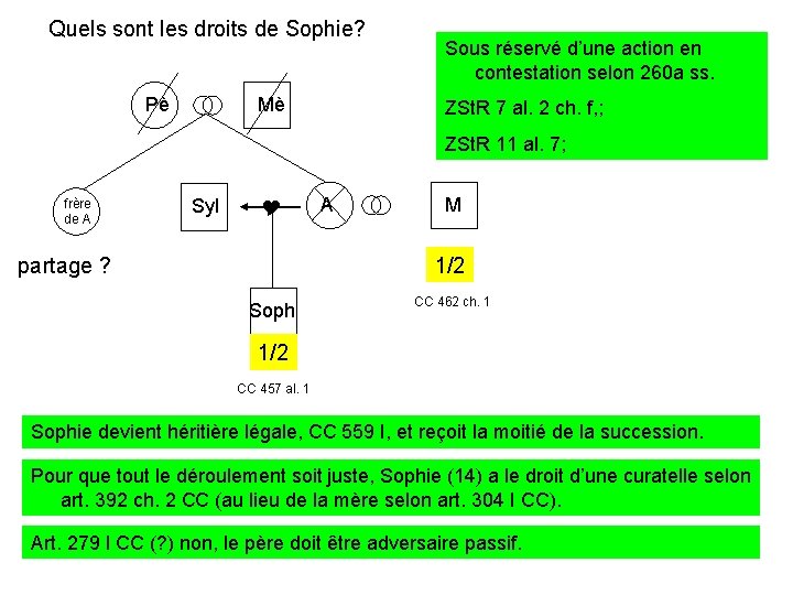 Quels sont les droits de Sophie? Pè Mè Sous réservé d’une action en contestation Quels sont les droits de Sophie? Pè Mè Sous réservé d’une action en contestation