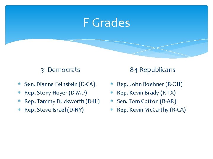 F Grades 84 Republicans 31 Democrats Sen. Dianne Feinstein (D-CA) Rep. Steny Hoyer (D-MD)
