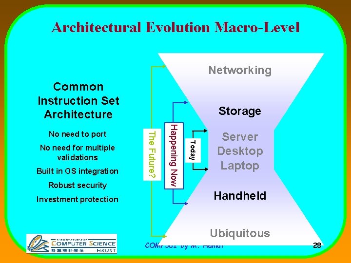 Architectural Evolution Macro-Level Networking Common Instruction Set Architecture Robust security Investment protection Today Built Architectural Evolution Macro-Level Networking Common Instruction Set Architecture Robust security Investment protection Today Built