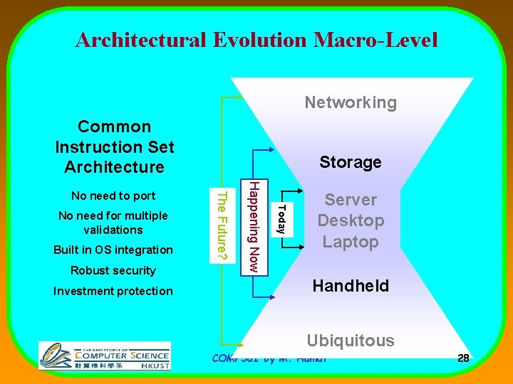 Architectural Evolution Macro-Level Networking Common Instruction Set Architecture Robust security Investment protection Today Built