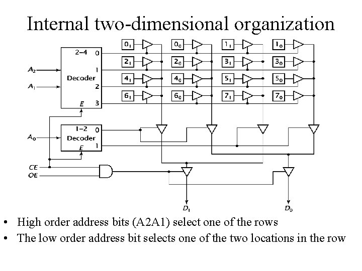 Internal two-dimensional organization • High order address bits (A 2 A 1) select one