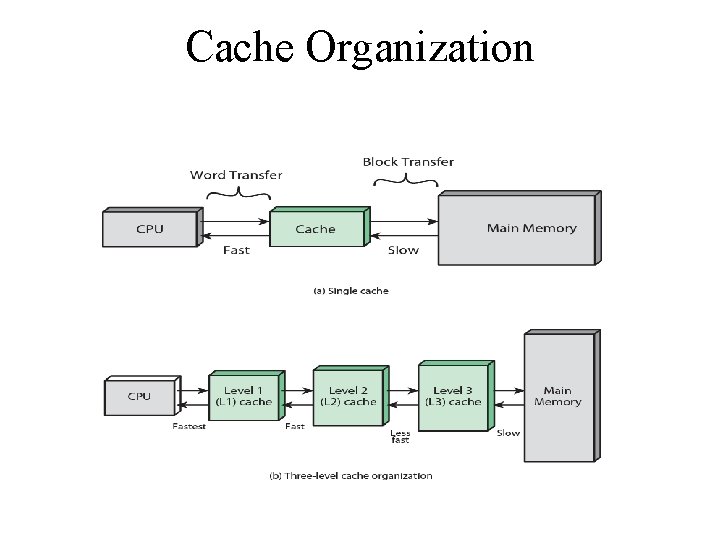 Cache Organization 