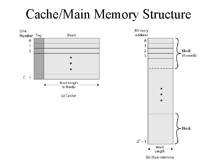 Cache/Main Memory Structure 