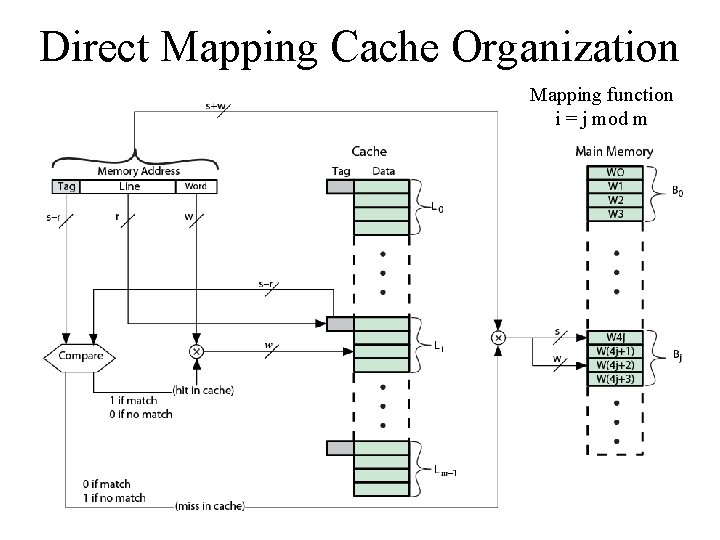 Direct Mapping Cache Organization Mapping function i = j mod m 