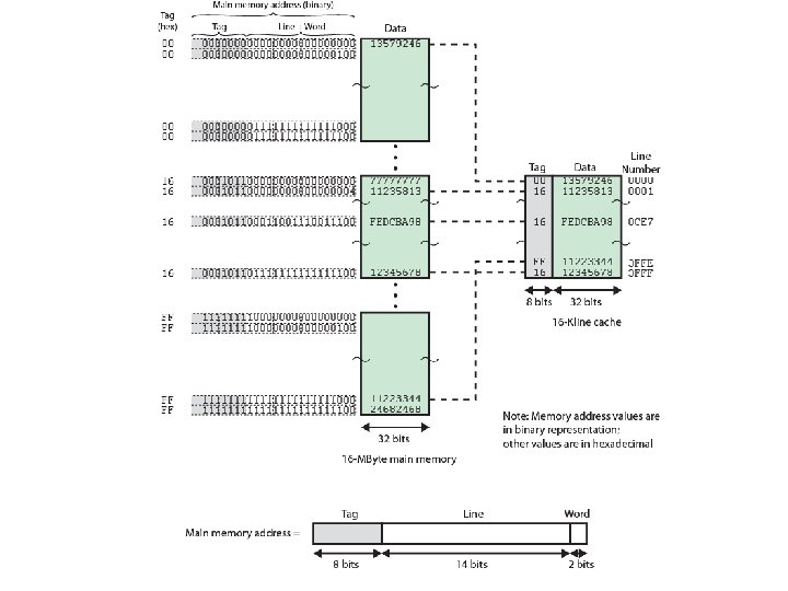 Direct Mapping Example 