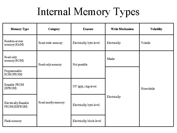 Internal Memory Types Memory Type Random-access memory (RAM) Category Read-write memory Erasure Electrically, byte-level